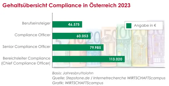 Grafik zu Compliance-Gehältern in Österreich